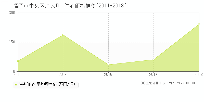 唐人町(福岡市中央区)の住宅価格推移グラフ(坪単価)[2011-2018年]