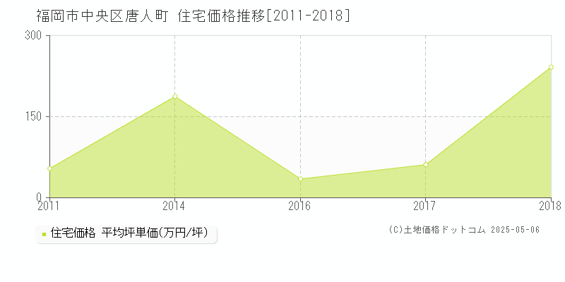 福岡市中央区唐人町の住宅価格推移グラフ 