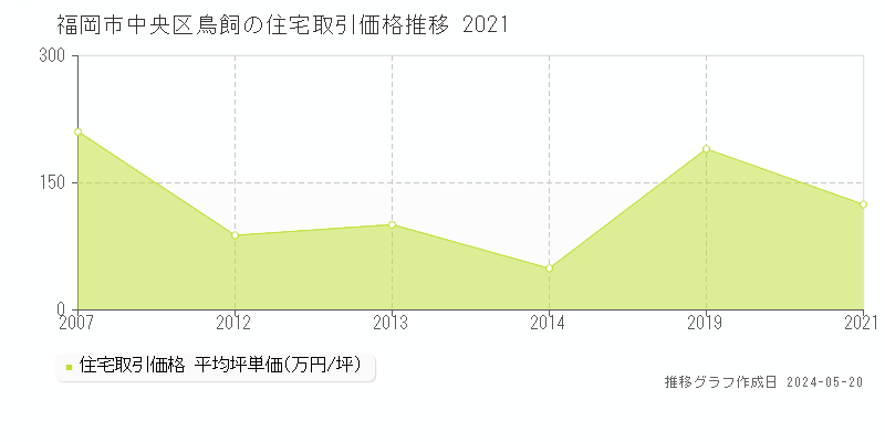 福岡市中央区鳥飼の住宅価格推移グラフ 