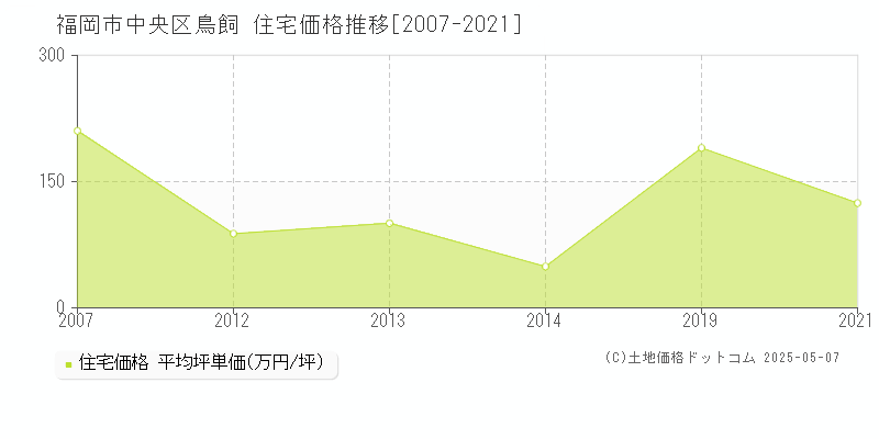 鳥飼(福岡市中央区)の住宅価格推移グラフ(坪単価)[2007-2021年]