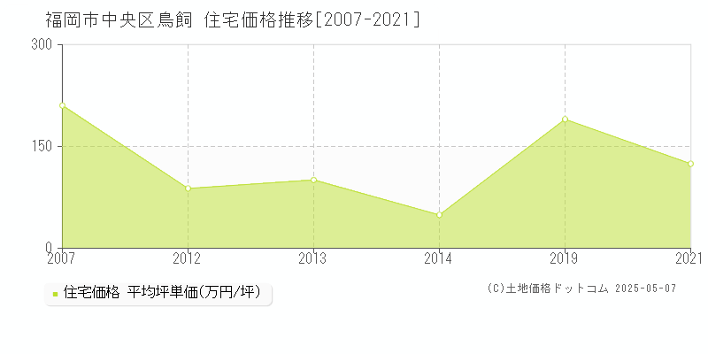 福岡市中央区鳥飼の住宅価格推移グラフ 