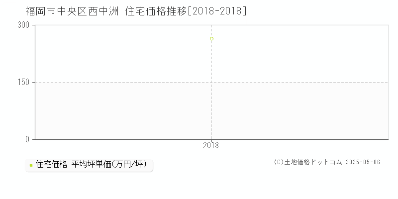 西中洲(福岡市中央区)の住宅価格推移グラフ(坪単価)[2018-2018年]