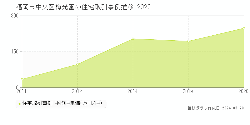 福岡市中央区梅光園の住宅価格推移グラフ 