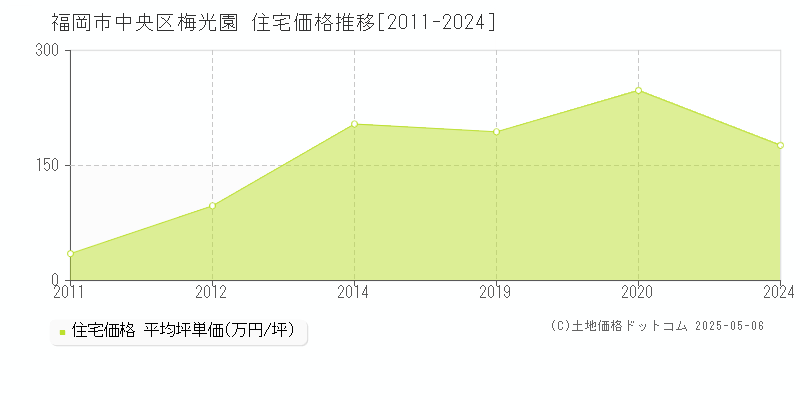 梅光園(福岡市中央区)の住宅価格推移グラフ(坪単価)[2011-2024年]
