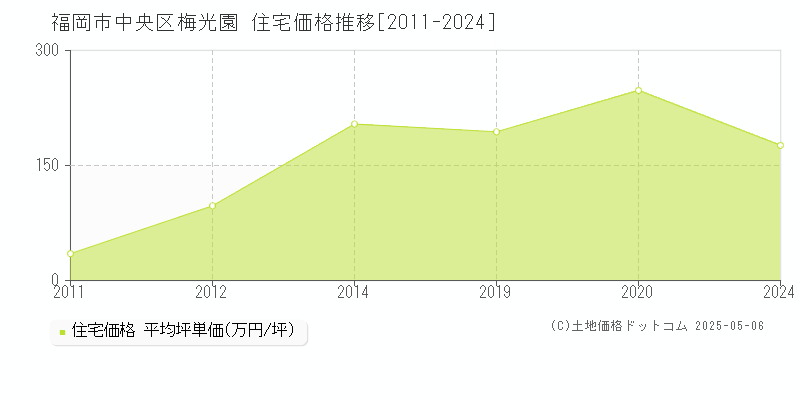 福岡市中央区梅光園の住宅価格推移グラフ 