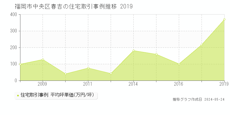 福岡市中央区春吉の住宅価格推移グラフ 