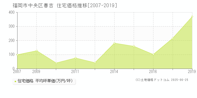 春吉(福岡市中央区)の住宅価格推移グラフ(坪単価)[2007-2019年]