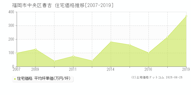 福岡市中央区春吉の住宅価格推移グラフ 