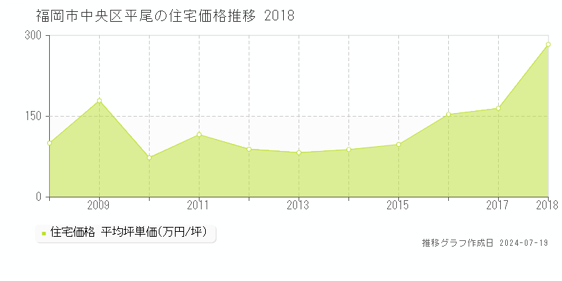 福岡市中央区平尾の住宅価格推移グラフ 
