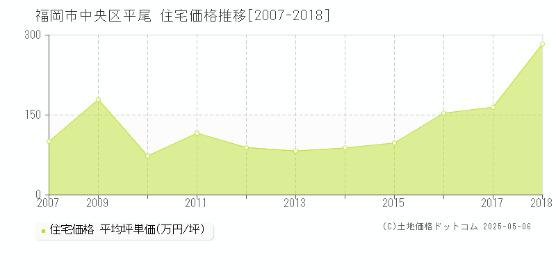 福岡市中央区平尾の住宅価格推移グラフ 