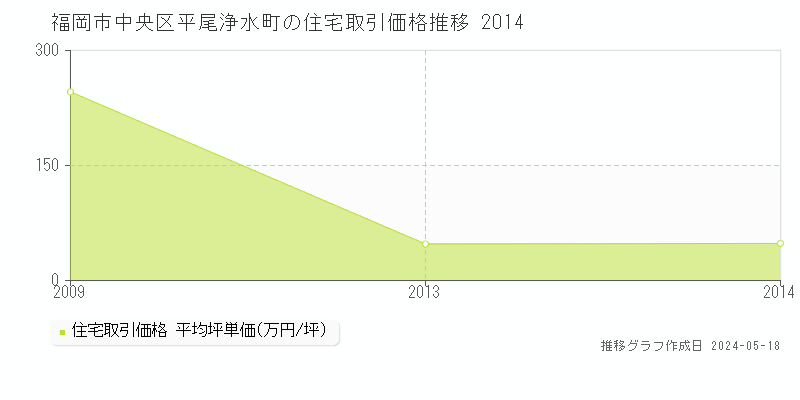 福岡市中央区平尾浄水町の住宅価格推移グラフ 