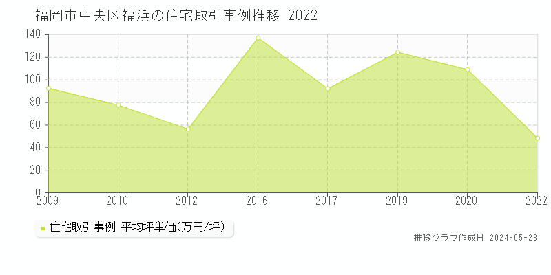 福岡市中央区福浜の住宅価格推移グラフ 