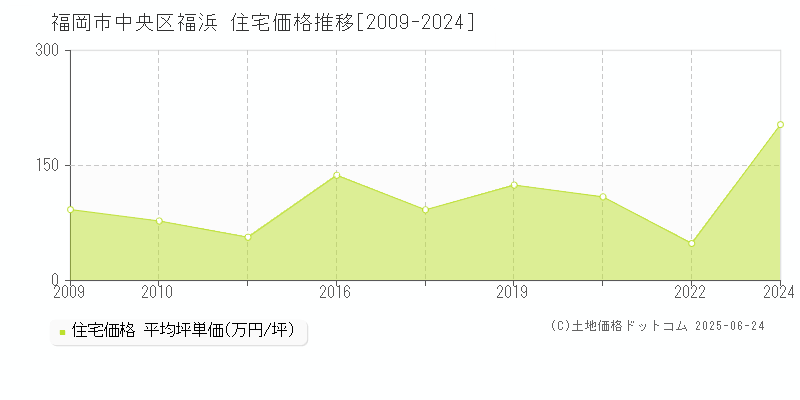 福浜(福岡市中央区)の住宅価格推移グラフ(坪単価)[2009-2024年]