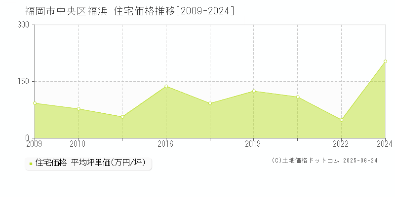 福岡市中央区福浜の住宅価格推移グラフ 