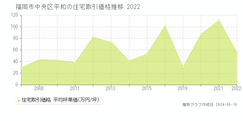 福岡市中央区平和の住宅価格推移グラフ 