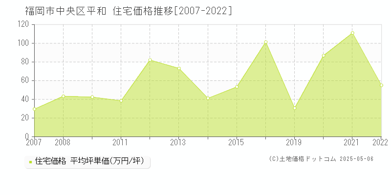 平和(福岡市中央区)の住宅価格推移グラフ(坪単価)[2007-2022年]