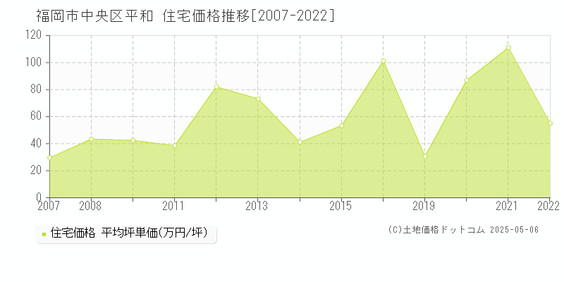 福岡市中央区平和の住宅価格推移グラフ 