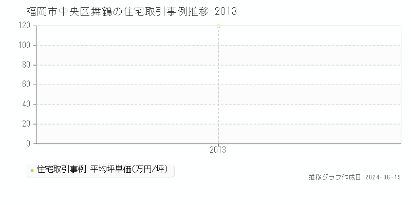 福岡市中央区舞鶴の住宅取引価格推移グラフ 
