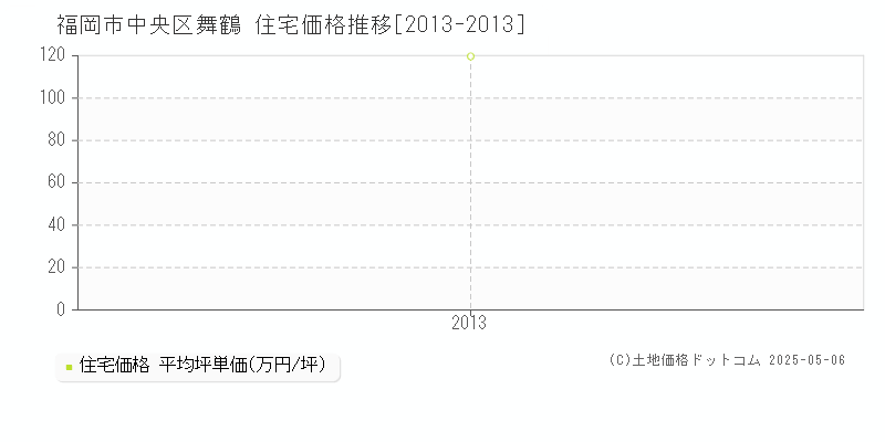 舞鶴(福岡市中央区)の住宅価格推移グラフ(坪単価)[2013-2013年]