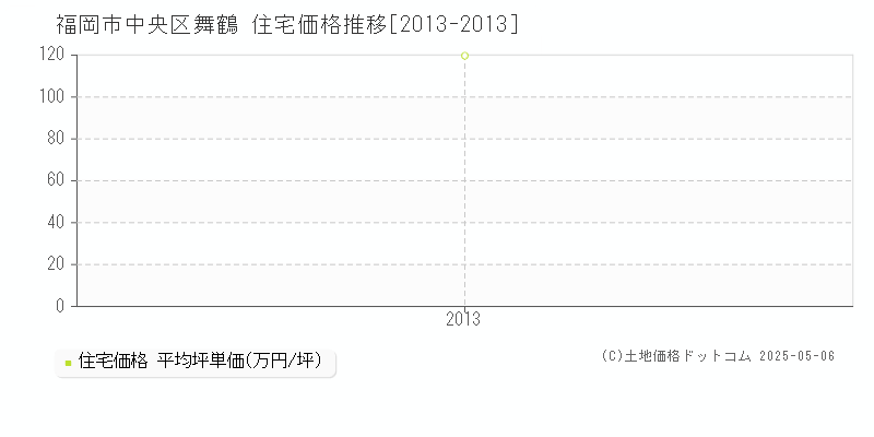 福岡市中央区舞鶴の住宅取引価格推移グラフ 