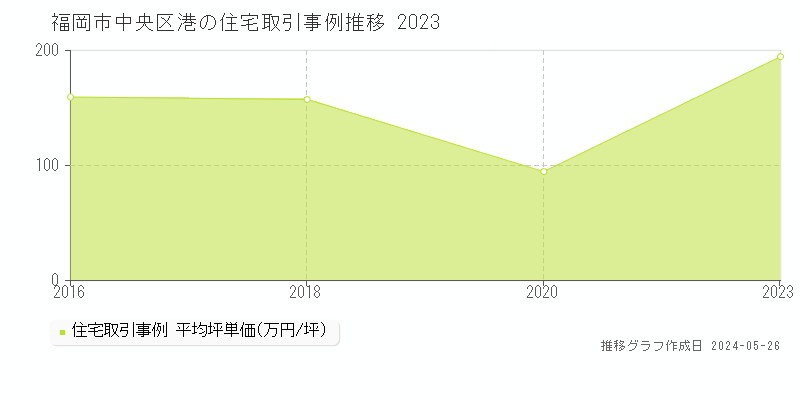福岡市中央区港の住宅取引価格推移グラフ 