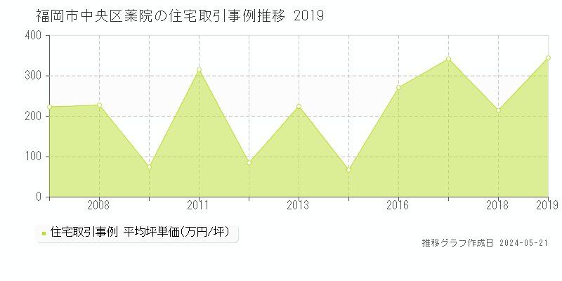 福岡市中央区薬院の住宅取引価格推移グラフ 