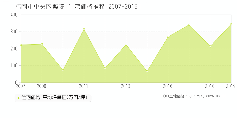 薬院(福岡市中央区)の住宅価格推移グラフ(坪単価)[2007-2019年]