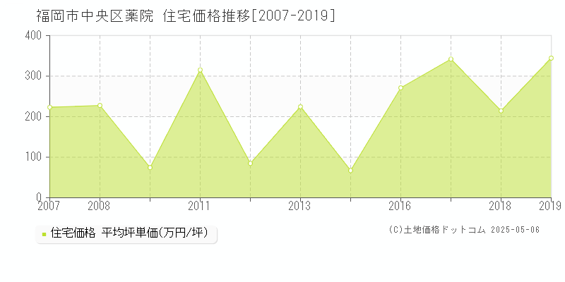 福岡市中央区薬院の住宅価格推移グラフ 