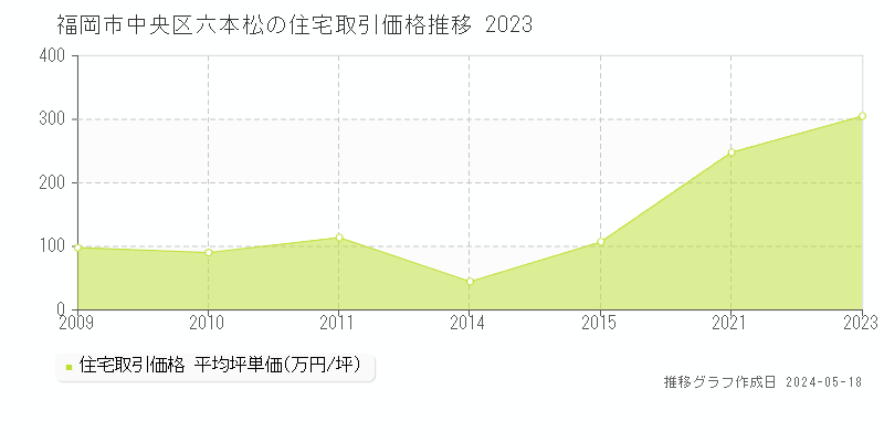 福岡市中央区六本松の住宅価格推移グラフ 