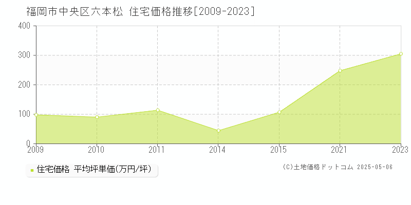 六本松(福岡市中央区)の住宅価格推移グラフ(坪単価)[2009-2023年]