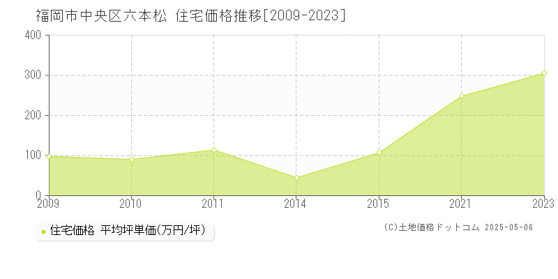 福岡市中央区六本松の住宅取引価格推移グラフ 