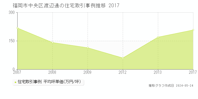福岡市中央区渡辺通の住宅価格推移グラフ 