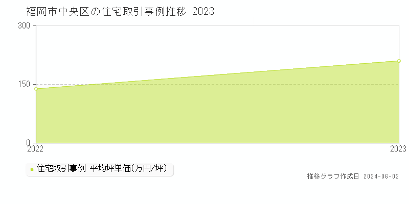 福岡市中央区の住宅取引事例推移グラフ 