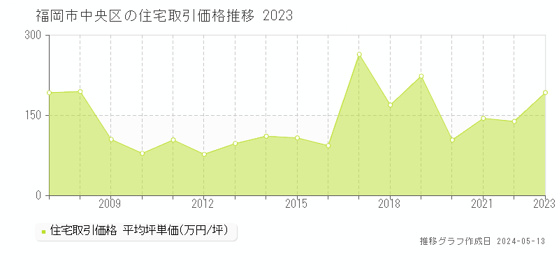 福岡市中央区の住宅価格推移グラフ 