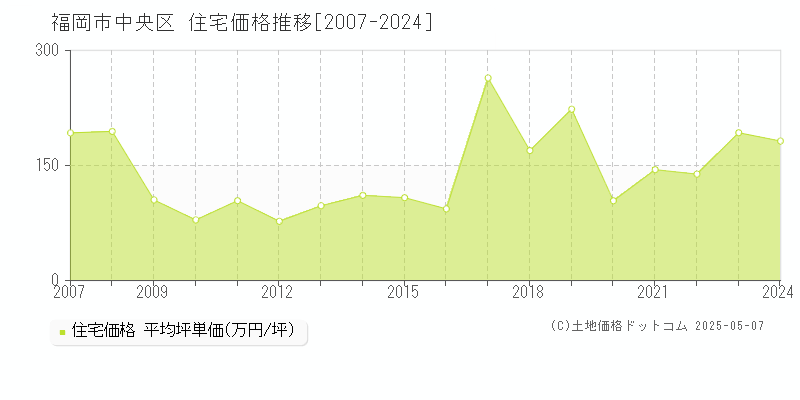 福岡市中央区(福岡県)の住宅価格推移グラフ(坪単価)[2007-2024年]