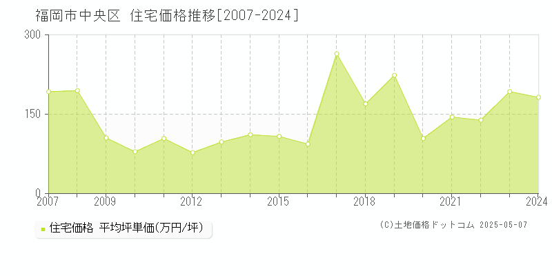 福岡市中央区全域の住宅価格推移グラフ 