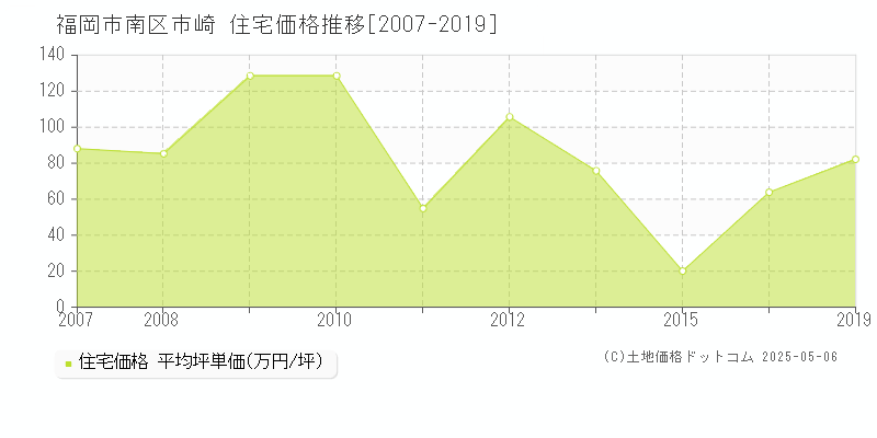 市崎(福岡市南区)の住宅価格推移グラフ(坪単価)[2007-2019年]