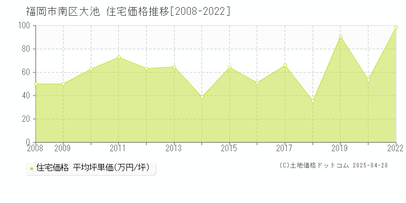 福岡市南区大池の住宅価格推移グラフ 