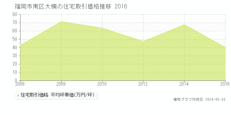 福岡市南区大楠の住宅価格推移グラフ 