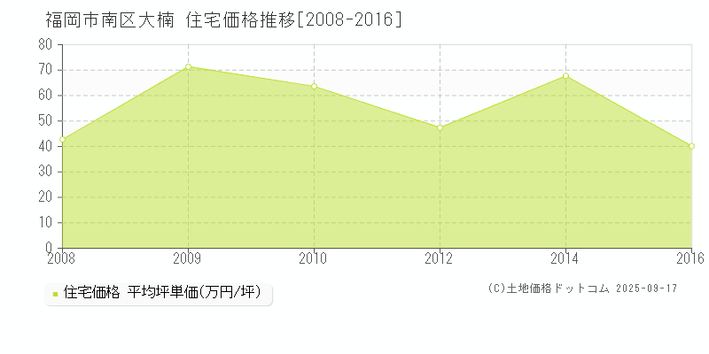 福岡市南区大楠の住宅価格推移グラフ 