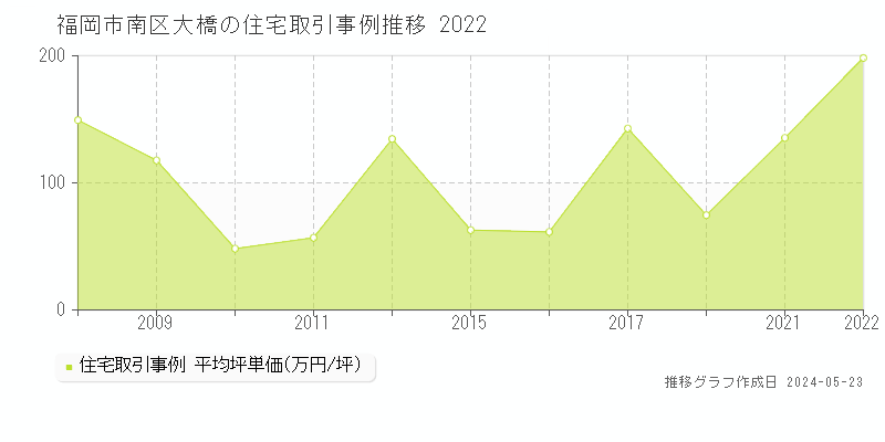 福岡市南区大橋の住宅取引事例推移グラフ 