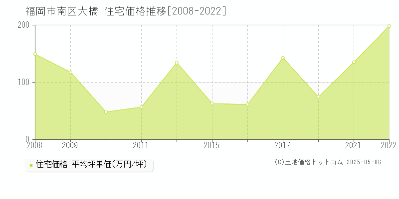 大橋(福岡市南区)の住宅価格推移グラフ(坪単価)[2008-2022年]