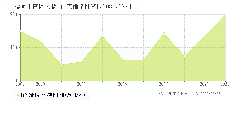 福岡市南区大橋の住宅価格推移グラフ 