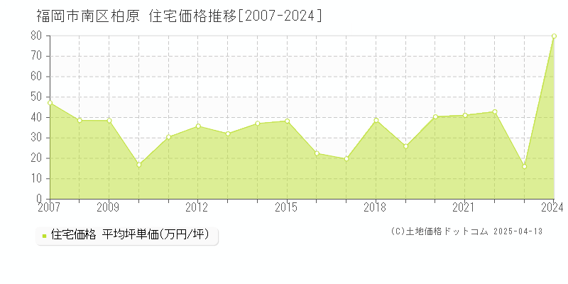 福岡市南区柏原の住宅価格推移グラフ 