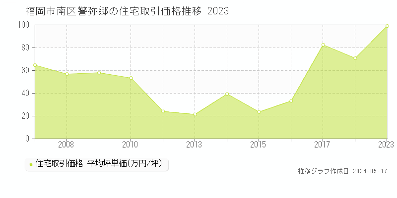 福岡市南区警弥郷の住宅価格推移グラフ 