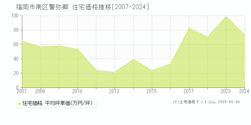 警弥郷(福岡市南区)の住宅価格推移グラフ(坪単価)[2007-2024年]