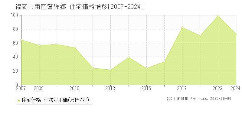 福岡市南区警弥郷の住宅価格推移グラフ 