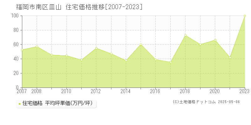 皿山(福岡市南区)の住宅価格推移グラフ(坪単価)[2007-2023年]