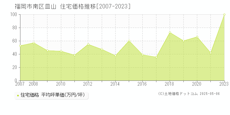 福岡市南区皿山の住宅価格推移グラフ 