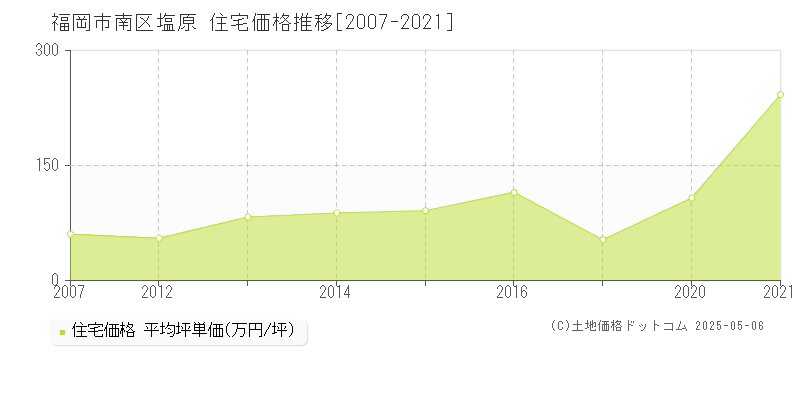 塩原(福岡市南区)の住宅価格推移グラフ(坪単価)[2007-2021年]